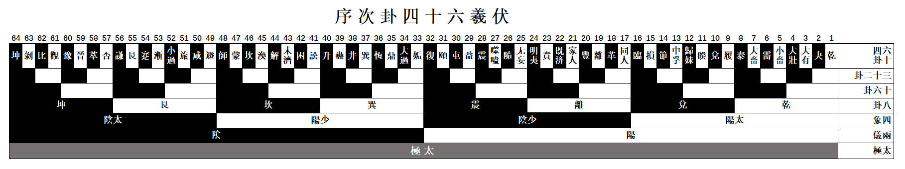 伏羲六十四卦次序